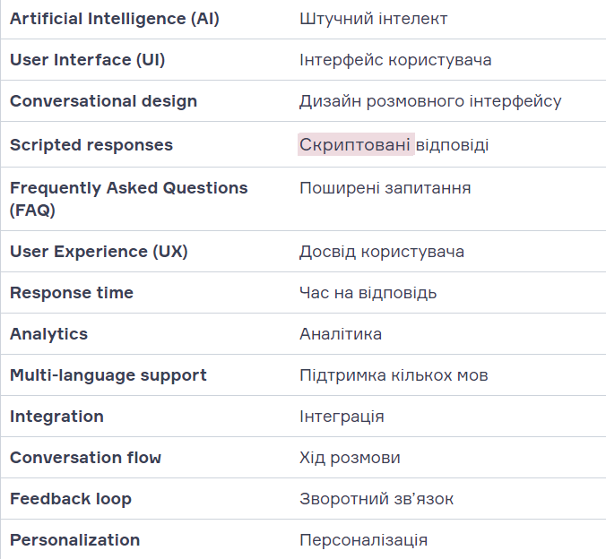 8 чат-ботов для улучшения навыков изучения английского языка (фото)